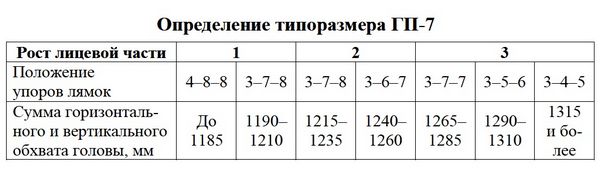 Гражданские фильтрующие противогазы ГП-5, ГП-5М, ГП-7 и ГП-7В, изолирующие противогазы ИП-4, ИП-4М, ИП-4МК, ИП-5, КИП-8, назначение, подбор необходимого размера.