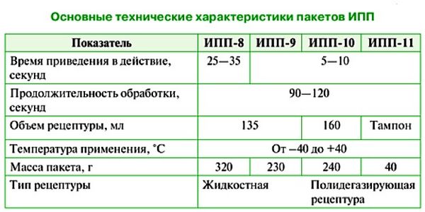 Индивидуальные средства специальной обработки для проведения дегазации и дезактивации, пакеты ИПП, ДПП, ИДДП, ИКСО, ИДПС-69, ИДП-1, ДПС-1, назначение и характеристики.