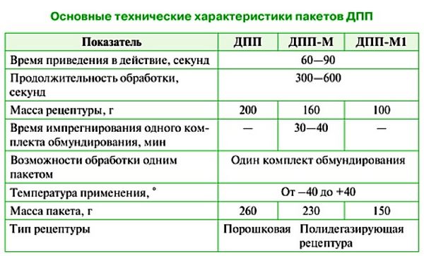 Индивидуальные средства специальной обработки для проведения дегазации и дезактивации, пакеты ИПП, ДПП, ИДДП, ИКСО, ИДПС-69, ИДП-1, ДПС-1, назначение и характеристики.