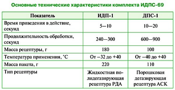 Индивидуальные средства специальной обработки для проведения дегазации и дезактивации, пакеты ИПП, ДПП, ИДДП, ИКСО, ИДПС-69, ИДП-1, ДПС-1, назначение и характеристики.