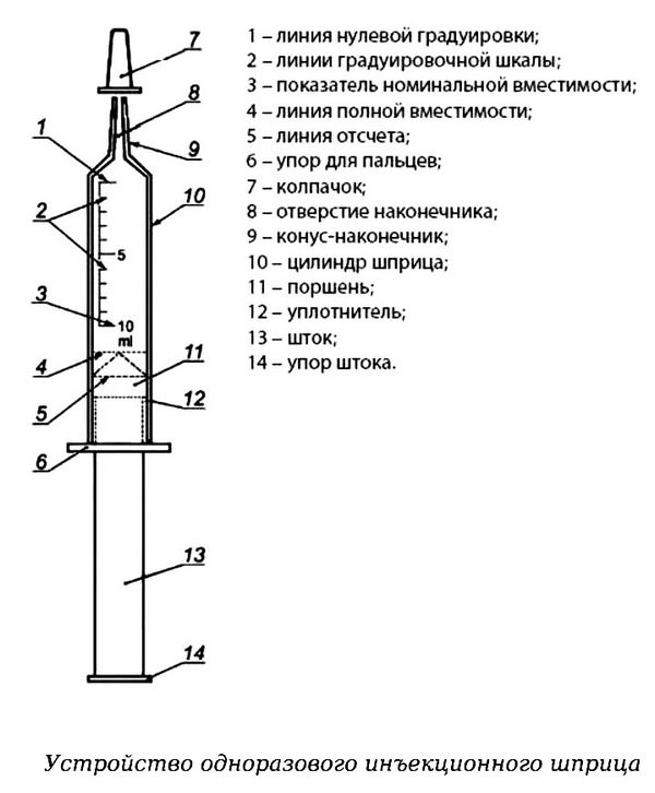 Инъекции, виды, когда назначают, выбор шприца, как правильно выбрать иглу для шприца, совместимость стандартов игл для инъекции, цветовая кодировка инъекционных игл.