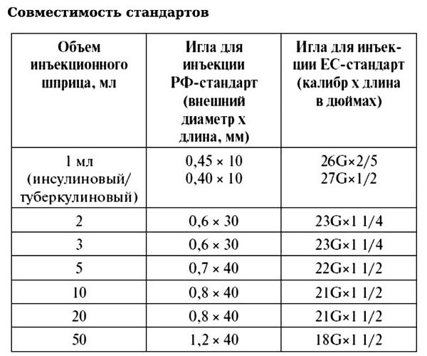 Инъекции, виды, когда назначают, выбор шприца, как правильно выбрать иглу для шприца, совместимость стандартов игл для инъекции, цветовая кодировка инъекционных игл.