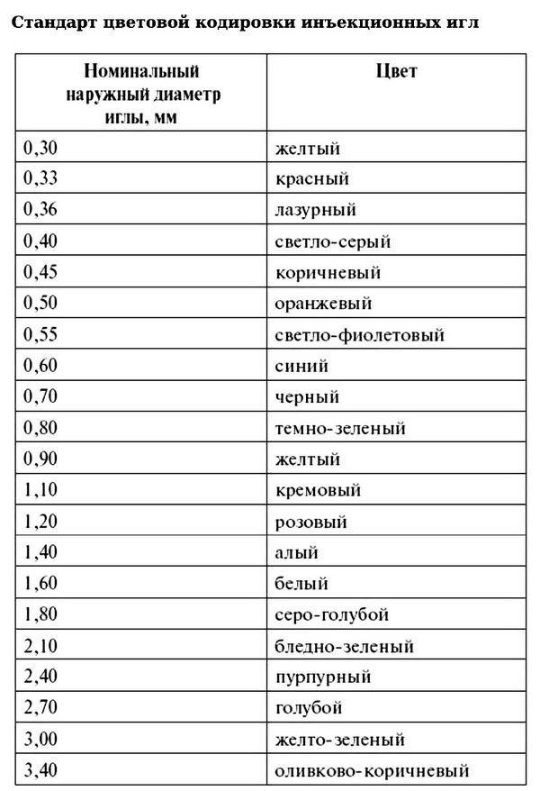 Инъекции, виды, когда назначают, выбор шприца, как правильно выбрать иглу для шприца, совместимость стандартов игл для инъекции, цветовая кодировка инъекционных игл.