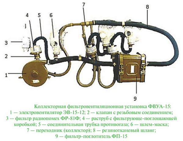 Коллекторные фильтровентиляционные установки ФВУ-3,5, ФВУ-7, ФВУ-15, ФВУА-15, ФВУ-20 для техники и подвижных объектов, характеристики и применение.