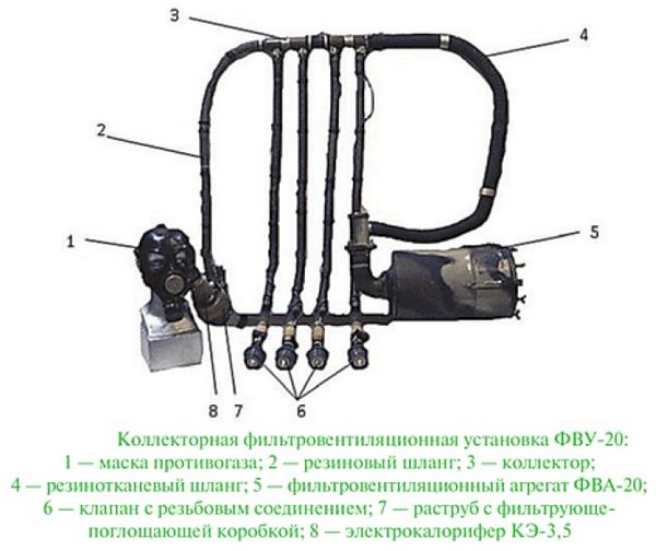 Коллекторные фильтровентиляционные установки ФВУ-3,5, ФВУ-7, ФВУ-15, ФВУА-15, ФВУ-20 для техники и подвижных объектов, характеристики и применение.
