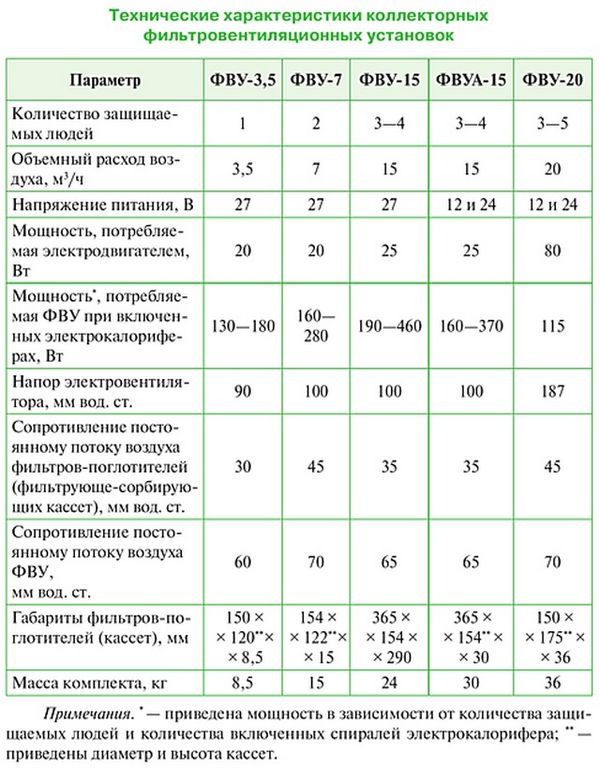 Коллекторные фильтровентиляционные установки ФВУ-3,5, ФВУ-7, ФВУ-15, ФВУА-15, ФВУ-20 для техники и подвижных объектов, характеристики и применение.