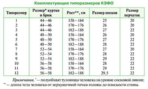 Комплект защитной фильтрующей одежды КЗФО для защиты от оружия массового поражения, назначение, состав комплекта, подбор размера, применение.