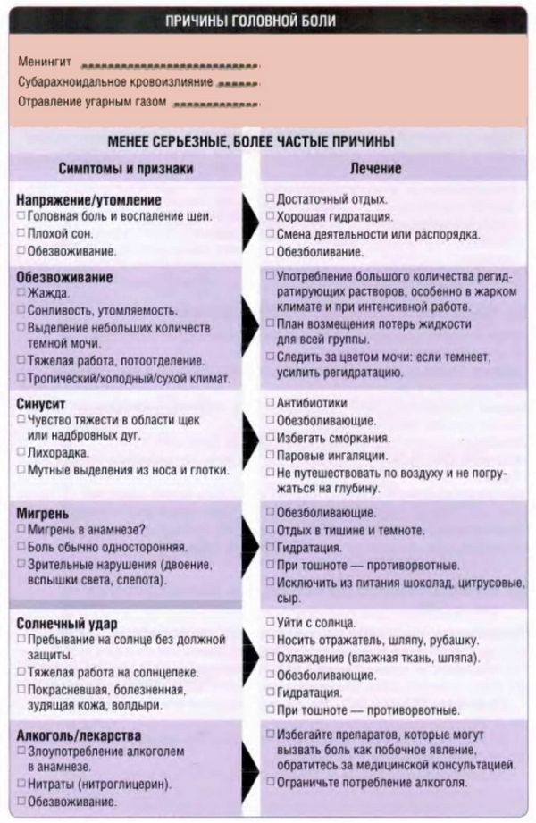 Неврологические заболевания, эпилепсия, мигрень и синкопальные состояния, алгоритм действий, признаки и оценка тяжести, немедленное лечение в полевых условиях.