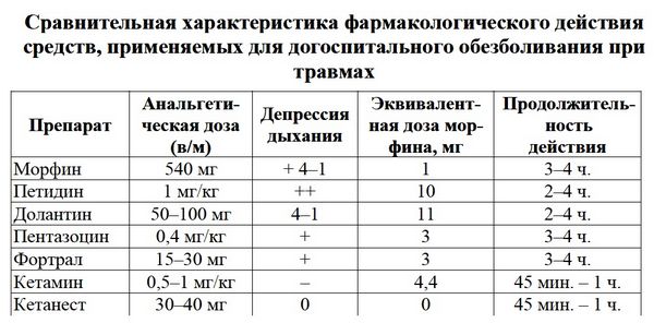 Обезболивание при травмах, наркотические и ненаркотические анальгетики, комбинированные методы общего обезболивания, средства для наркоза, рекомендации для ликвидации боли при травме.