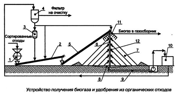 Статьи о биогазе | Page 2