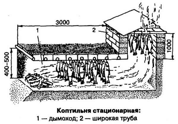 Простая траншея-коптильня для копчения мяса и рыбы, устройство, размеры, порядок копчения мяса и рыбы.
