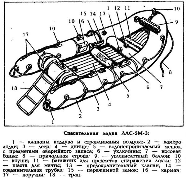 Спасательная лодка ЛАС-5М-3, назначение, характеристики, устройство, работа составных частей и порядок применения лодки при спасении.