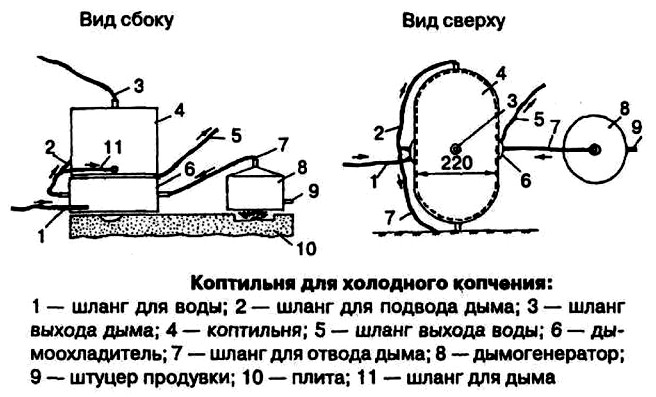 Кухонная коптильня для холодного копчения