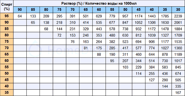 Калькулятор разбавления спирта водой: как им пользоваться