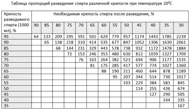 Калькулятор разбавления спирта водой: как им пользоваться