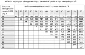 Калькулятор разбавления спирта водой: как им пользоваться