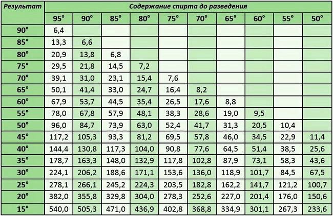 Как разводить спирт: правильные пропорции разведения с водой