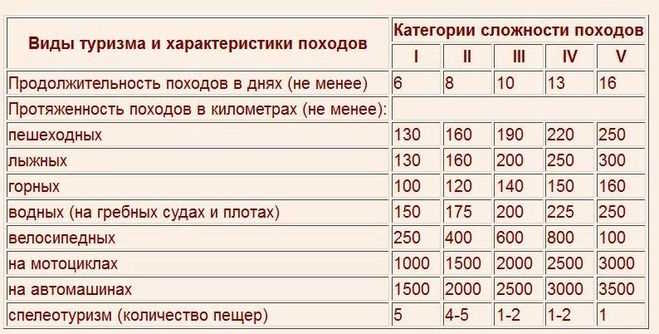 Категории сложности туристических походов