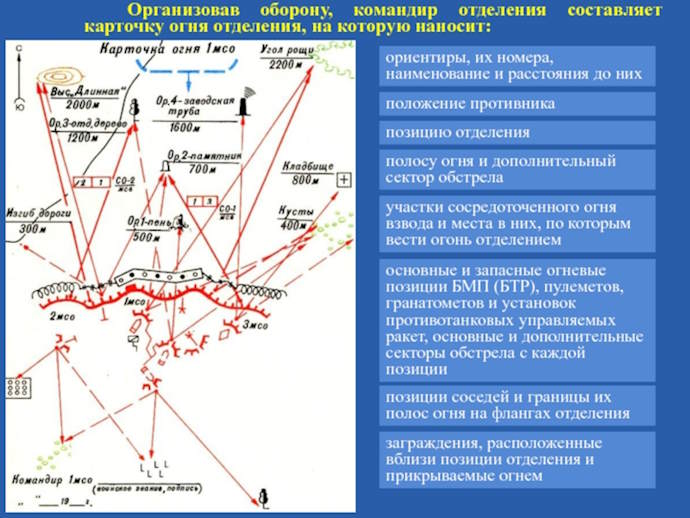 Что такое карточка огня отделения в тактике пехоты