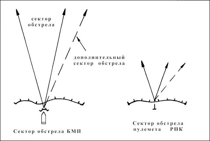 Как определить секторы обстрела для отделения