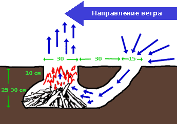 Секрет работы дакотского очага